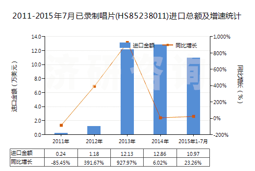 2011-2015年7月已錄制唱片(HS85238011)進口總額及增速統(tǒng)計